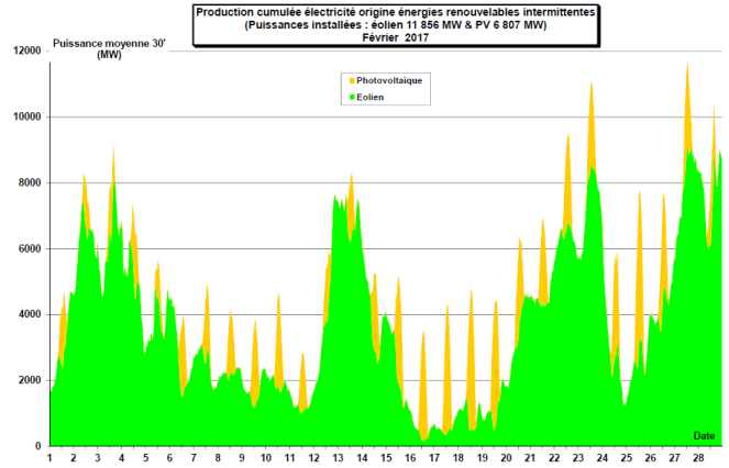 Productions-éolienne-et-photovoltaïques-février-2017