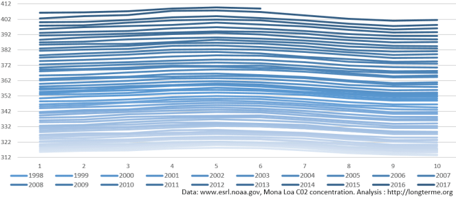 CO2 evolution
