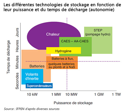 stockage techno