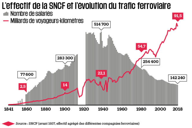 1262954-infographie-l-effectif-de-la-sncf-et-l-evolution-du-trafic-ferroviaire